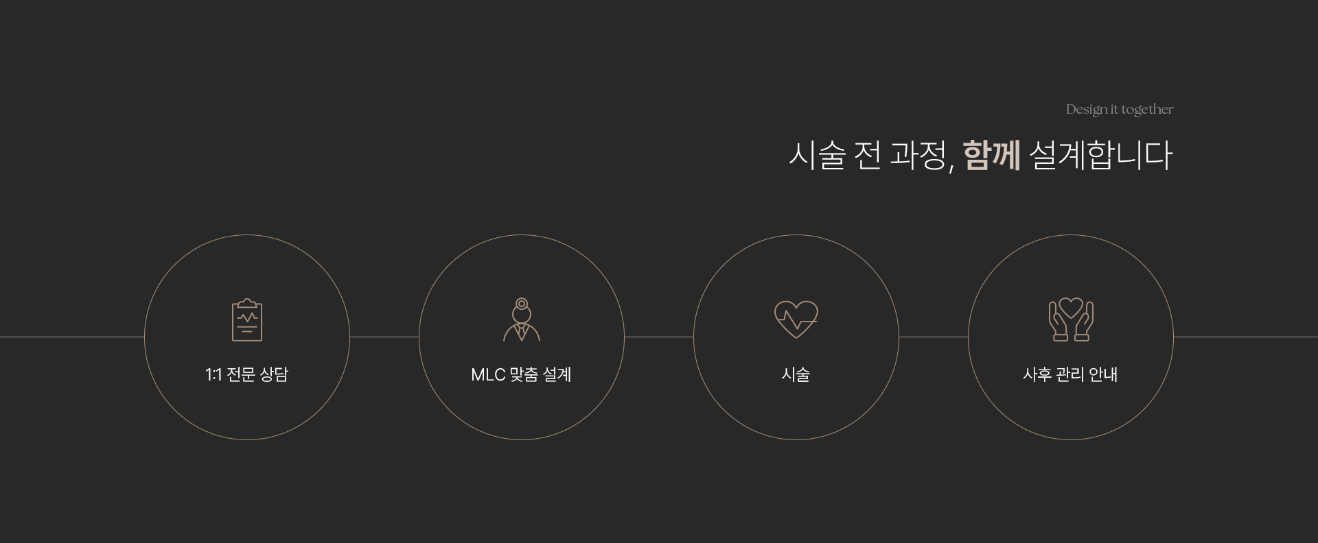 Design it together. 시술 전 과정, 함께 설계합니다. 1:1 전문 상담. MLC 맞춤 설계. 시술. 사후 관리 안내.