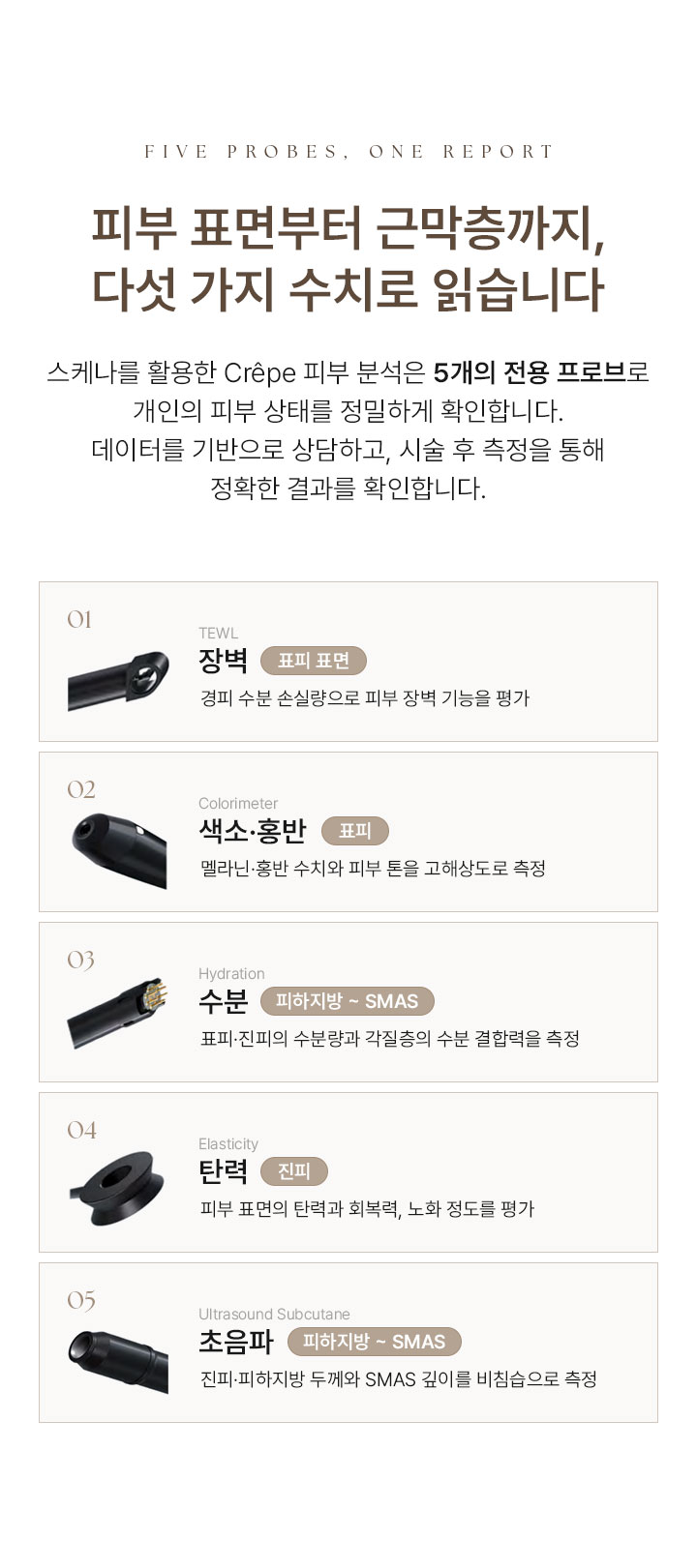 FIVE PROBES, ONE REPORT. 피부 표면부터 근막층까지, 다섯 가지 수치로 읽습니다. 스케나를 활용한 Crêpe 피부 분석은 5개의 전용 프로브로 개인의 피부 상태를 정밀하게 확인합니다. 데이터를 기반으로 상담하고, 시술 후 측정을 통해 정확한 결과를 확인합니다. 01 TEWL 장벽 [표피 표면]. 경피 수분 손실량으로 피부 장벽 기능을 평가. 02 Colorimeter 색소·홍반 [표피]. 멜라닌·홍반 수치와 피부 톤을 고해상도로 측정. 03 Hydration 수분 [피하지방 ~ SMAS]. 표피·진피의 수분량과 각질층의 수분 결합력을 측정. 04 Elasticity 탄력 [진피]. 피부 표면의 탄력과 회복력, 노화 정도를 평가. 05 Ultrasound Subcutane 초음파 [피하지방 ~ SMAS]. 진피·피하지방 두께와 SMAS 깊이를 비침습으로 측정.