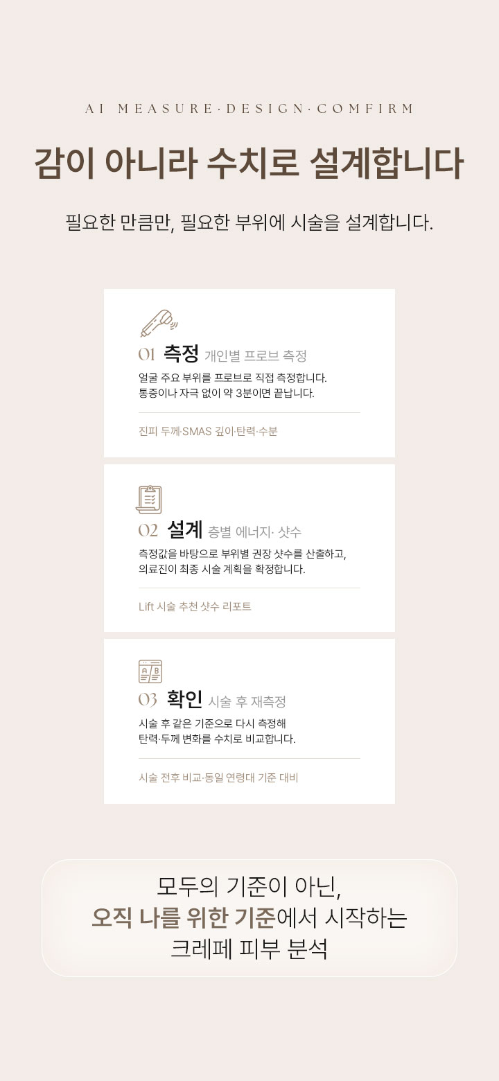 AI MEASURE·DESIGN·COMFIRM. 감이 아니라 수치로 설계합니다. 필요한 만큼만, 필요한 부위에 시술을 설계합니다. 01 측정, 개인별 프로브 측정. 얼굴 주요 부위를 프로브로 직접 측정합니다. 통증이나 자극 없이 약 3분이면 끝납니다. 진피 두께·SMAS 깊이·탄력·수분. 02 설계, 층별 에너지 · 샷수. 측정값을 바탕으로 부위별 권장 샷수를 산출하고, 의료진이 최종 시술 계획을 확정합니다. Lift 시술 추천 샷수 리포트. 03 확인, 시술 후 재측정. 시술 후 같은 기준으로 다시 측정해 탄력·두께 변화를 수치로 비교합니다. 시술 전후 비교·동일 연령대 기준 대비. 모두의 기준이 아닌, 오직 나를 위한 기준에서 시작하는 크레페 피부 분석