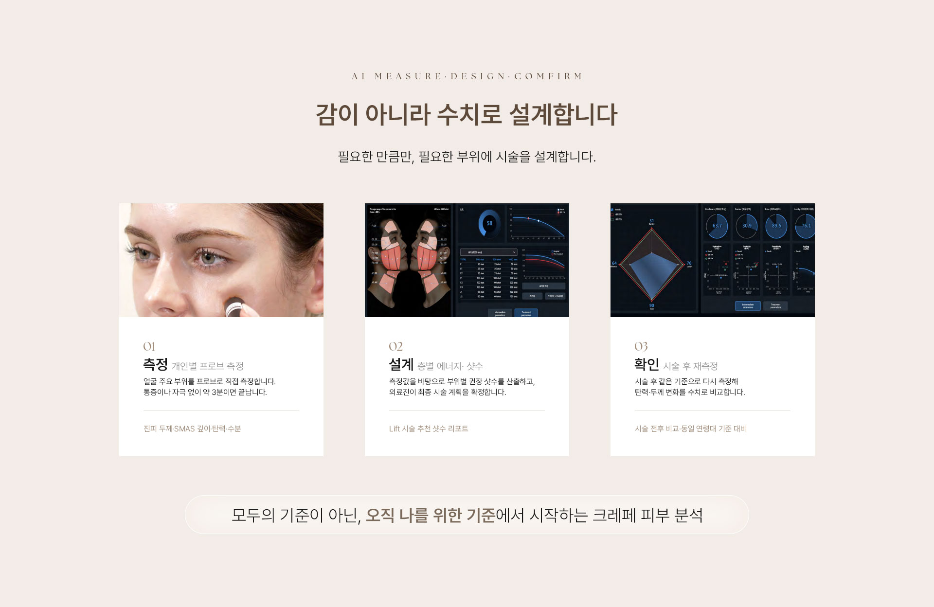 AI MEASURE·DESIGN·COMFIRM. 감이 아니라 수치로 설계합니다. 필요한 만큼만, 필요한 부위에 시술을 설계합니다. 01 측정, 개인별 프로브 측정. 얼굴 주요 부위를 프로브로 직접 측정합니다. 통증이나 자극 없이 약 3분이면 끝납니다. 진피 두께·SMAS 깊이·탄력·수분. 02 설계, 층별 에너지 · 샷수. 측정값을 바탕으로 부위별 권장 샷수를 산출하고, 의료진이 최종 시술 계획을 확정합니다. Lift 시술 추천 샷수 리포트. 03 확인, 시술 후 재측정. 시술 후 같은 기준으로 다시 측정해 탄력·두께 변화를 수치로 비교합니다. 시술 전후 비교·동일 연령대 기준 대비. 모두의 기준이 아닌, 오직 나를 위한 기준에서 시작하는 크레페 피부 분석
