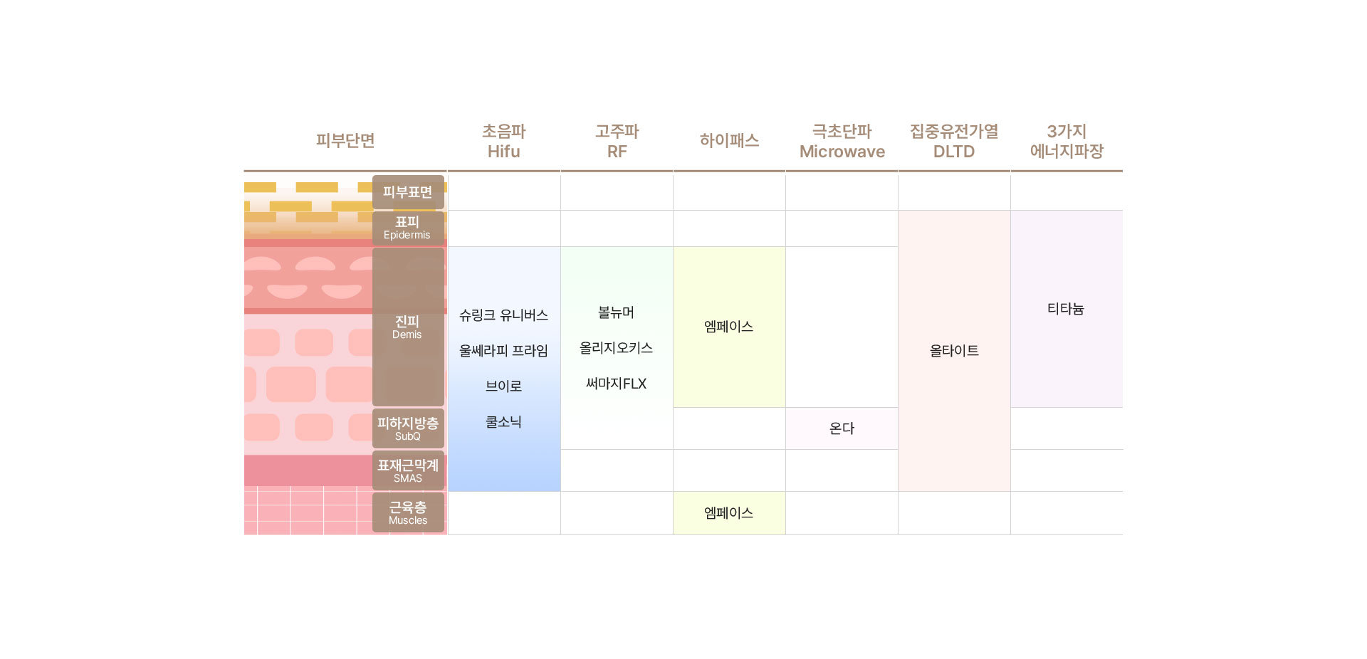 피부 단면 구조와 리프팅 장비별 작용 층을 비교한 표. 피부층은 위에서부터 피부표면, 표피(Epidermis), 진피(Dermis), 피하지방층(SubQ), 표재근막계(SMAS), 근육층(Muscles) 순서로 구분됨. 초음파(Hifu) 장비인 슈링크 유니버스, 울쎄라피 프라임, 브이로, 쿨소닉은 진피부터 표재근막계까지 작용. 고주파(RF) 장비인 볼뉴머, 올리지오키스, 써마지FLX는 진피부터 피하지방층까지 작용. 하이패스 장비인 엠페이스는 진피와 근육층에 작용. 극초단파(Microwave) 장비인 온다는 피하지방층에 작용. 집중유전가열(DLTD) 장비인 올타이트는 표피부터 표재근막계까지 작용. 3가지 에너지파장 장비인 티타늄은 표피부터 진피까지 작용.