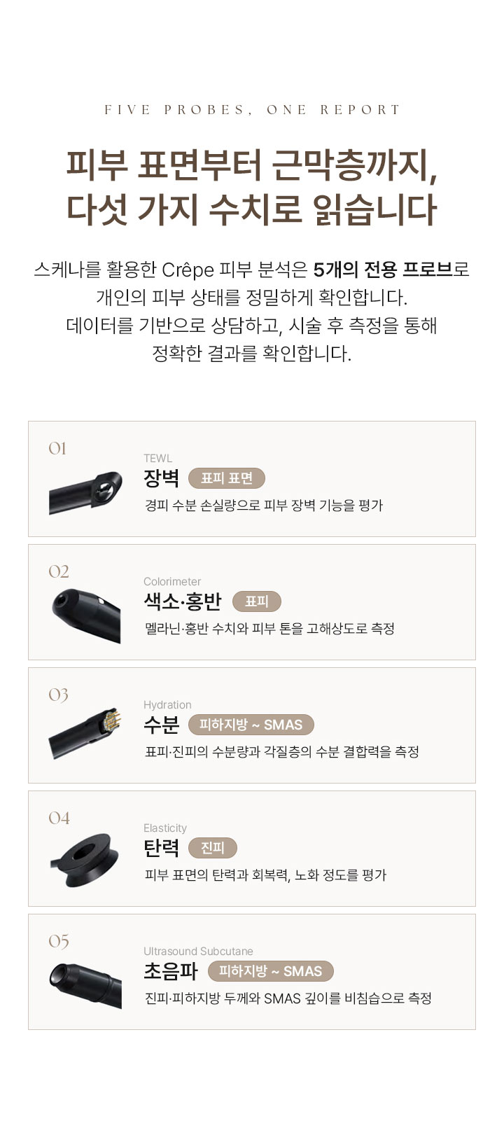 FIVE PROBES, ONE REPORT. 피부 표면부터 근막층까지, 다섯 가지 수치로 읽습니다. 스케나를 활용한 Crêpe 피부 분석은 5개의 전용 프로브로 개인의 피부 상태를 정밀하게 확인합니다. 데이터를 기반으로 상담하고, 시술 후 측정을 통해 정확한 결과를 확인합니다. 01 TEWL 장벽 [표피 표면]. 경피 수분 손실량으로 피부 장벽 기능을 평가. 02 Colorimeter 색소·홍반 [표피]. 멜라닌·홍반 수치와 피부 톤을 고해상도로 측정. 03 Hydration 수분 [피하지방 ~ SMAS]. 표피·진피의 수분량과 각질층의 수분 결합력을 측정. 04 Elasticity 탄력 [진피]. 피부 표면의 탄력과 회복력, 노화 정도를 평가. 05 Ultrasound Subcutane 초음파 [피하지방 ~ SMAS]. 진피·피하지방 두께와 SMAS 깊이를 비침습으로 측정.