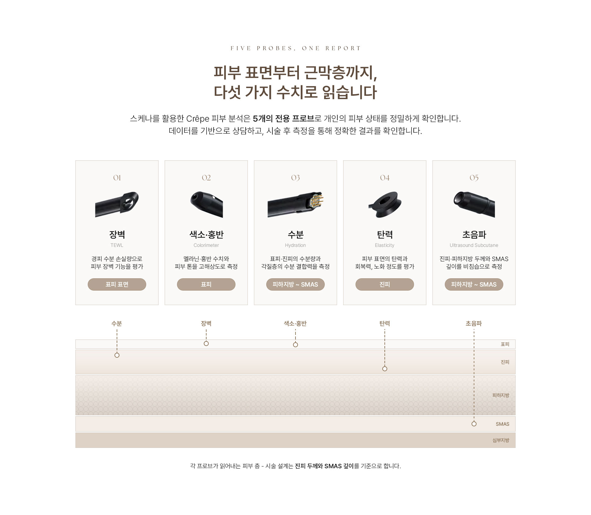 FIVE PROBES, ONE REPORT. 피부 표면부터 근막층까지, 다섯 가지 수치로 읽습니다. 스케나를 활용한 Crêpe 피부 분석은 5개의 전용 프로브로 개인의 피부 상태를 정밀하게 확인합니다. 데이터를 기반으로 상담하고, 시술 후 측정을 통해 정확한 결과를 확인합니다. 01 장벽 TEWL. 경피 수분 손실량으로 피부 장벽 기능을 평가. [표피 표면] 02 색소·홍반 Colorimeter 멜라닌·홍반 수치와 피부 톤을 고해상도로 측정 [표피] 03 수분 Hydration 표피·진피의 수분량과 각질층의 수분 결합력을 측정 [피하지방 ~ SMAS] 04 탄력 Elasticity 피부 표면의 탄력과 회복력, 노화 정도를 평가 [진피] 05 초음파 Ultrasound Subcutane 진피·피하지방 두께와 SMAS 깊이를 비침습으로 측정 [피하지방 ~ SMAS] (피부층 다이어그램) 측정 항목 : 수분 / 장벽 / 색소·홍반 / 탄력 / 초음파. 피부층: 표피 / 진피 / 피하지방 / SMAS / 심부지방각. 프로브가 읽어내는 피부 층 - 시술 설계는 진피 두께와 SMAS 깊이를 기준으로 합니다.