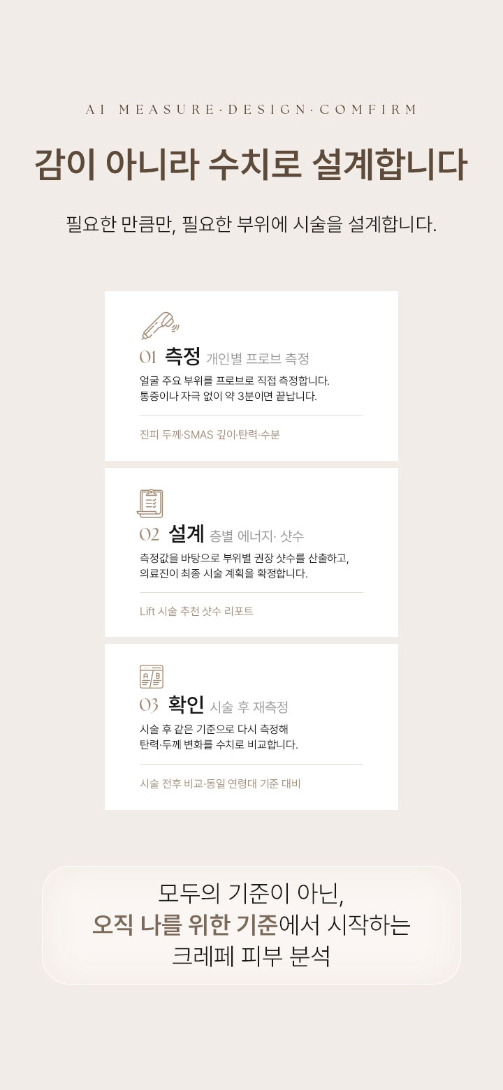AI MEASURE·DESIGN·COMFIRM. 감이 아니라 수치로 설계합니다. 필요한 만큼만, 필요한 부위에 시술을 설계합니다. 01 측정, 개인별 프로브 측정. 얼굴 주요 부위를 프로브로 직접 측정합니다. 통증이나 자극 없이 약 3분이면 끝납니다. 진피 두께·SMAS 깊이·탄력·수분. 02 설계, 층별 에너지 · 샷수. 측정값을 바탕으로 부위별 권장 샷수를 산출하고, 의료진이 최종 시술 계획을 확정합니다. Lift 시술 추천 샷수 리포트 03 확인, 시술 후 재측정. 시술 후 같은 기준으로 다시 측정해 탄력·두께 변화를 수치로 비교합니다. 시술 전후 비교·동일 연령대 기준 대비. 모두의 기준이 아닌, 오직 나를 위한 기준에서 시작하는 크레페 피부 분석